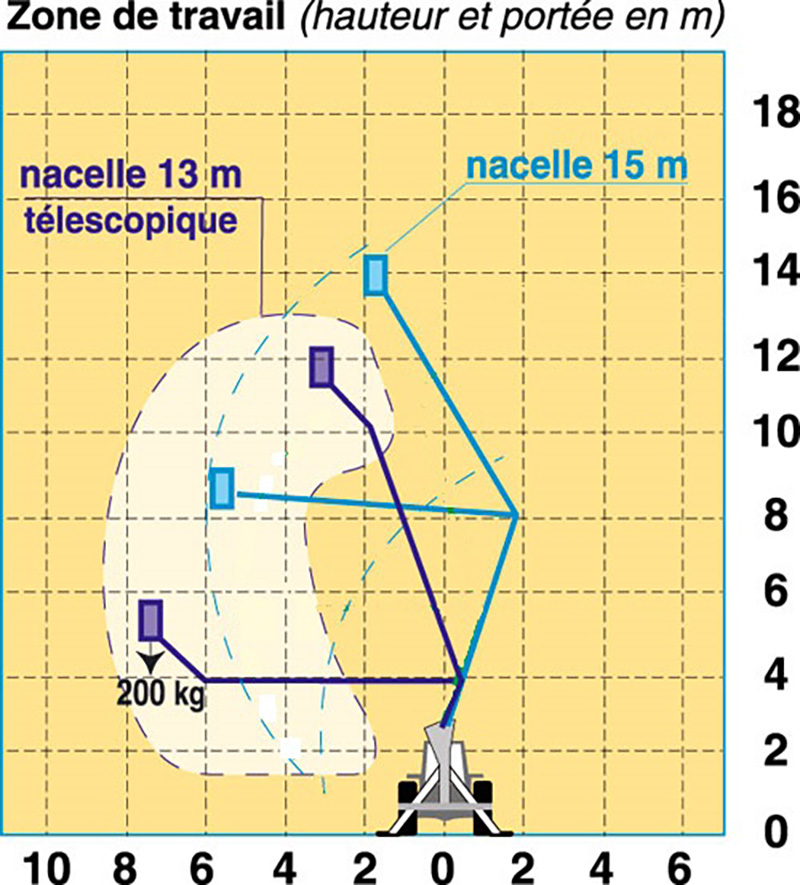 zone de travail élévateur à nacelle 13 et 15 m