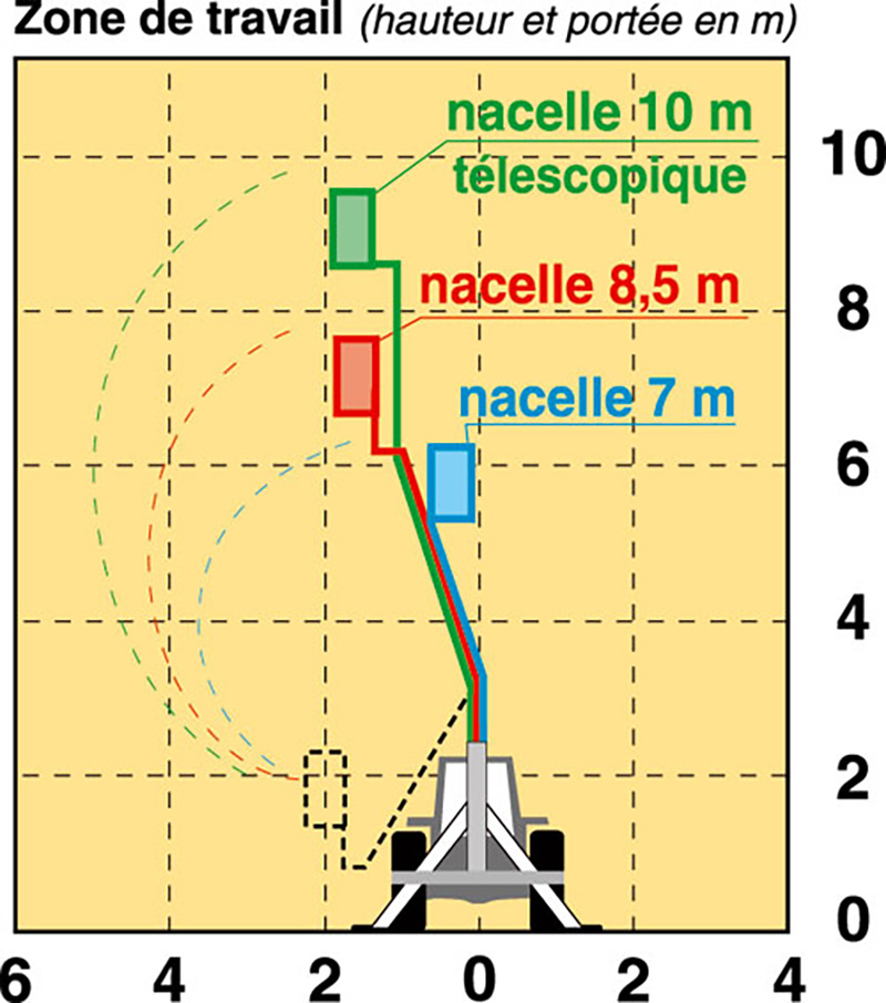 zone de travail élévateur à nacelle 7 à 10 m